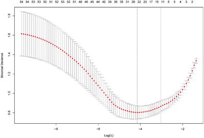 Development and validation of a nomogram for the risk prediction of malignant cerebral edema after acute large hemispheric infarction involving the anterior circulation